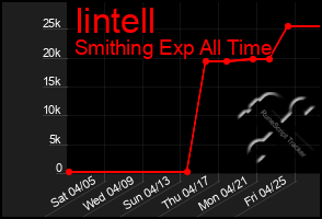 Total Graph of Iintell
