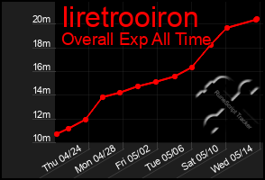 Total Graph of Iiretrooiron