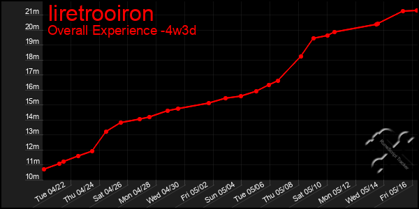 Last 31 Days Graph of Iiretrooiron