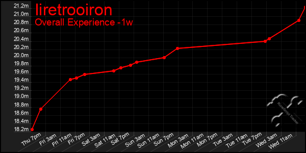 1 Week Graph of Iiretrooiron