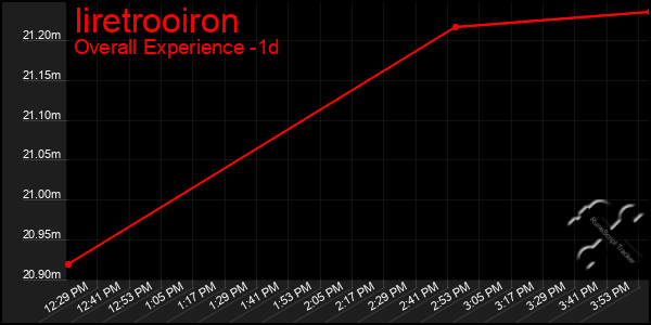 Last 24 Hours Graph of Iiretrooiron