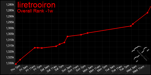 1 Week Graph of Iiretrooiron
