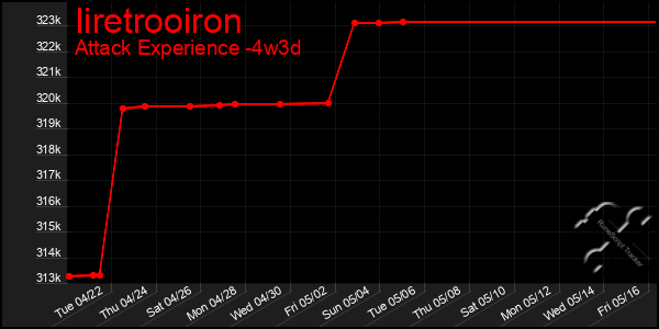 Last 31 Days Graph of Iiretrooiron
