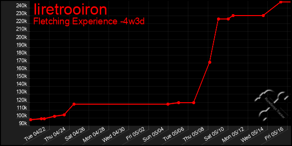 Last 31 Days Graph of Iiretrooiron