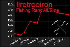 Total Graph of Iiretrooiron