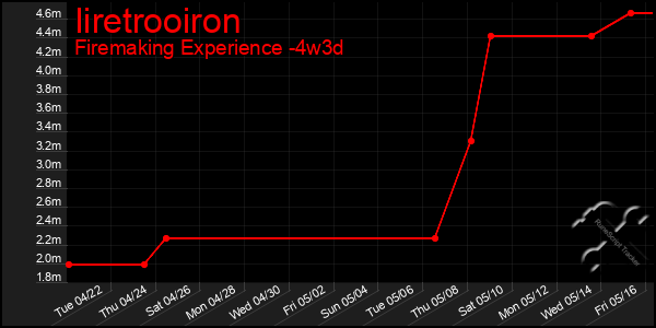 Last 31 Days Graph of Iiretrooiron