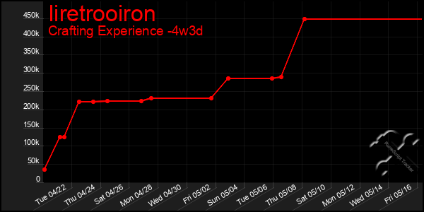 Last 31 Days Graph of Iiretrooiron