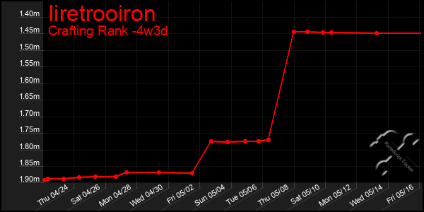 Last 31 Days Graph of Iiretrooiron
