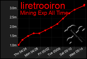 Total Graph of Iiretrooiron