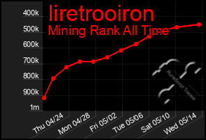 Total Graph of Iiretrooiron