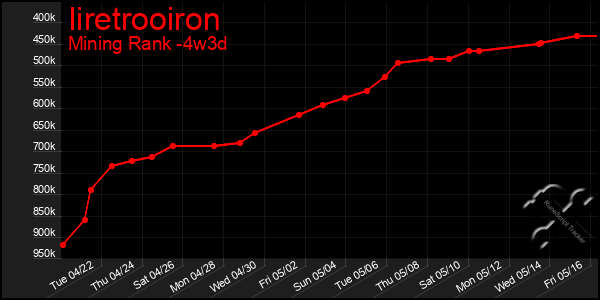 Last 31 Days Graph of Iiretrooiron