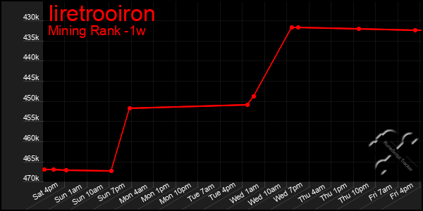 Last 7 Days Graph of Iiretrooiron