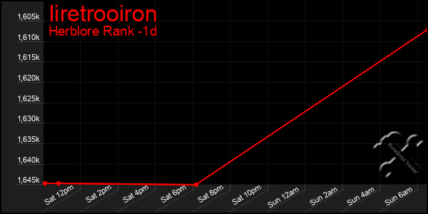 Last 24 Hours Graph of Iiretrooiron
