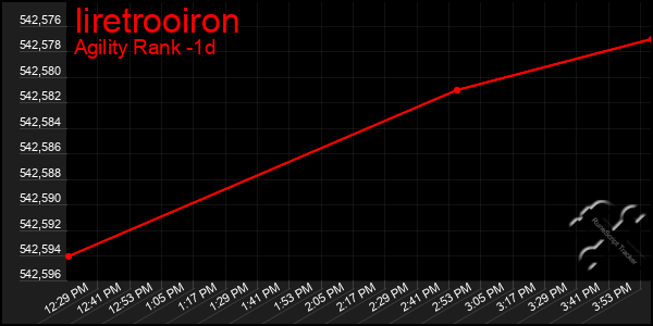 Last 24 Hours Graph of Iiretrooiron