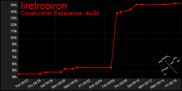 Last 31 Days Graph of Iiretrooiron