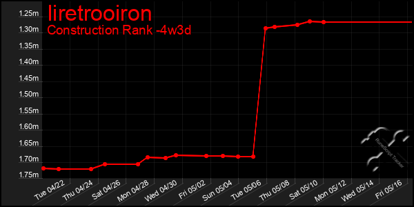 Last 31 Days Graph of Iiretrooiron
