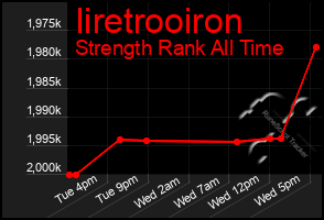 Total Graph of Iiretrooiron