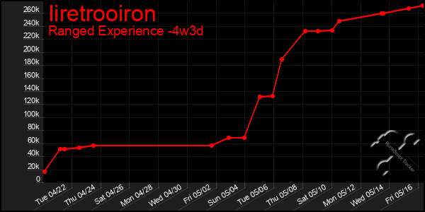 Last 31 Days Graph of Iiretrooiron