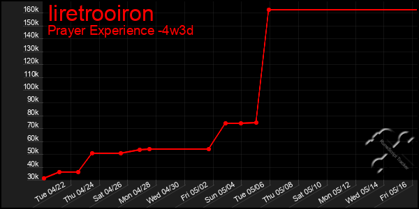 Last 31 Days Graph of Iiretrooiron