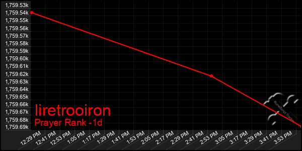 Last 24 Hours Graph of Iiretrooiron