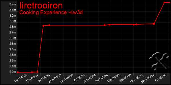 Last 31 Days Graph of Iiretrooiron