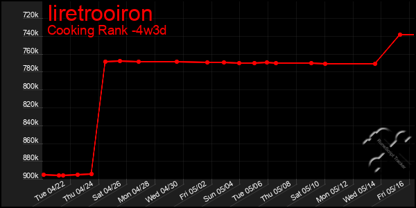 Last 31 Days Graph of Iiretrooiron