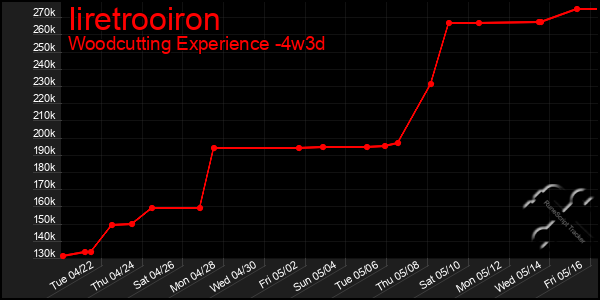 Last 31 Days Graph of Iiretrooiron