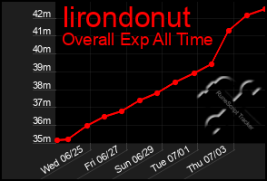 Total Graph of Iirondonut