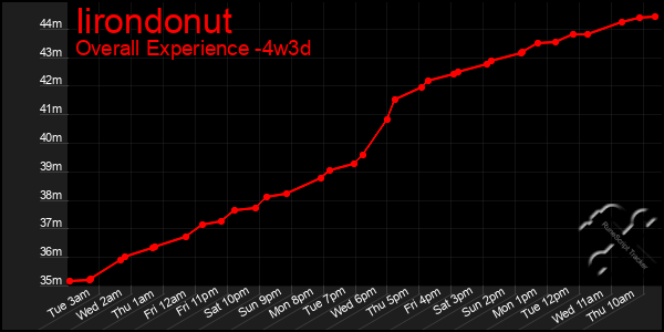 Last 31 Days Graph of Iirondonut