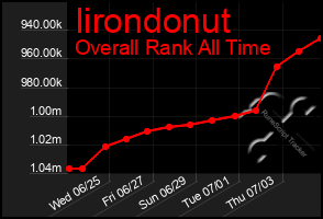 Total Graph of Iirondonut