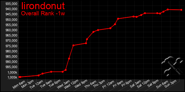 Last 7 Days Graph of Iirondonut