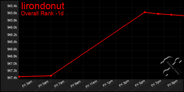 Last 24 Hours Graph of Iirondonut
