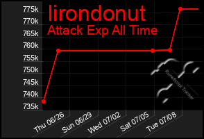 Total Graph of Iirondonut