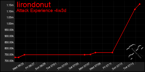 Last 31 Days Graph of Iirondonut