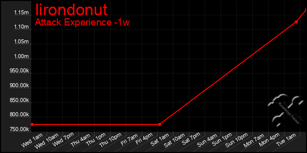 Last 7 Days Graph of Iirondonut