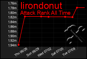 Total Graph of Iirondonut