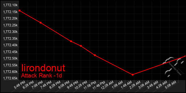 Last 24 Hours Graph of Iirondonut