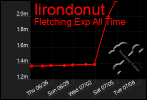 Total Graph of Iirondonut