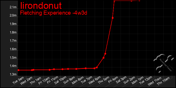 Last 31 Days Graph of Iirondonut