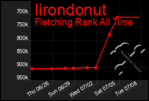 Total Graph of Iirondonut