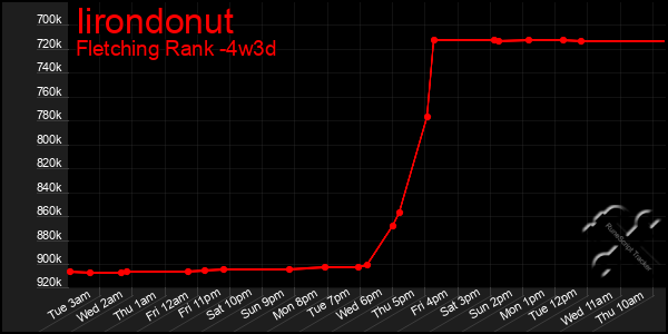 Last 31 Days Graph of Iirondonut