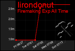 Total Graph of Iirondonut