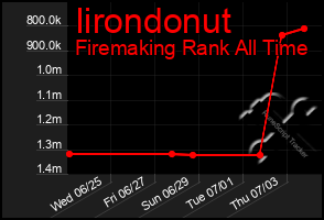 Total Graph of Iirondonut