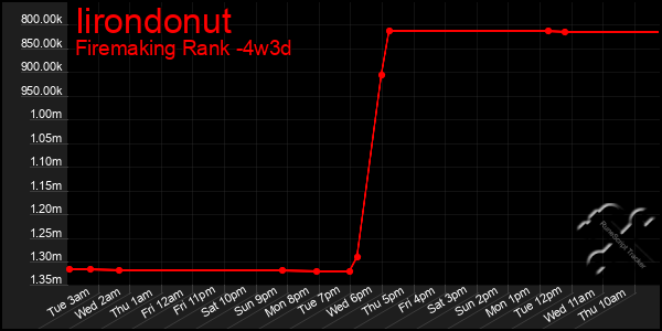 Last 31 Days Graph of Iirondonut