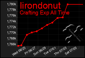 Total Graph of Iirondonut