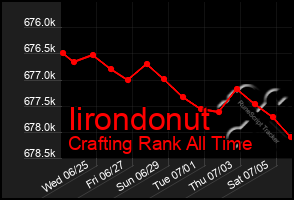 Total Graph of Iirondonut