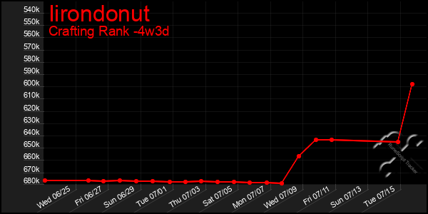 Last 31 Days Graph of Iirondonut