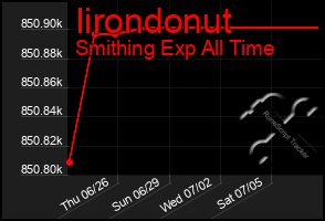 Total Graph of Iirondonut