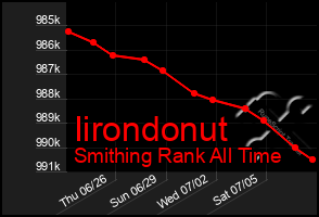 Total Graph of Iirondonut
