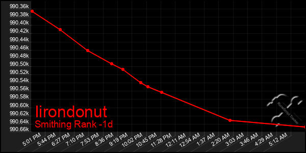 Last 24 Hours Graph of Iirondonut